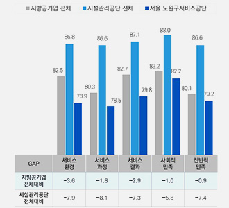 차원별 만족도 결과 그래프