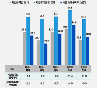 차원별 만족도 결과 그래프