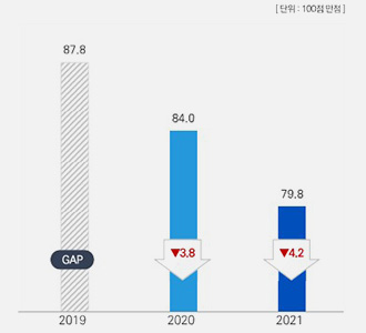 연도별 종합만족도