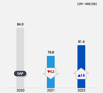 연도별 종합만족도