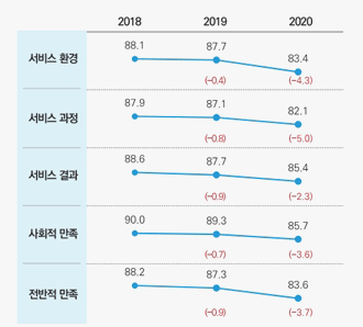 연도별 차원만족도 그래프