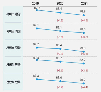 연도별 차원만족도 그래프