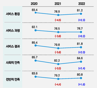 연도별 차원만족도 그래프